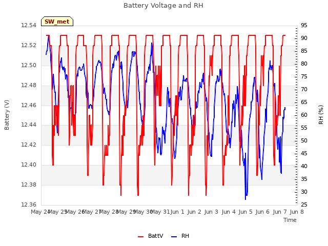 plot of Battery Voltage and RH