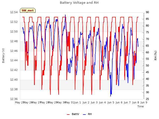 plot of Battery Voltage and RH