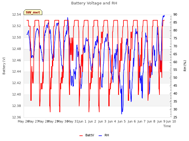 plot of Battery Voltage and RH