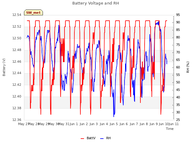 plot of Battery Voltage and RH