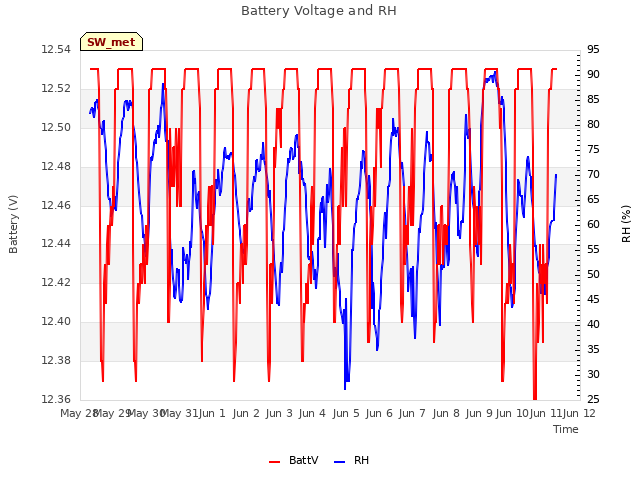 plot of Battery Voltage and RH