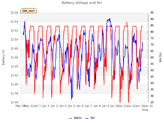 plot of Battery Voltage and RH