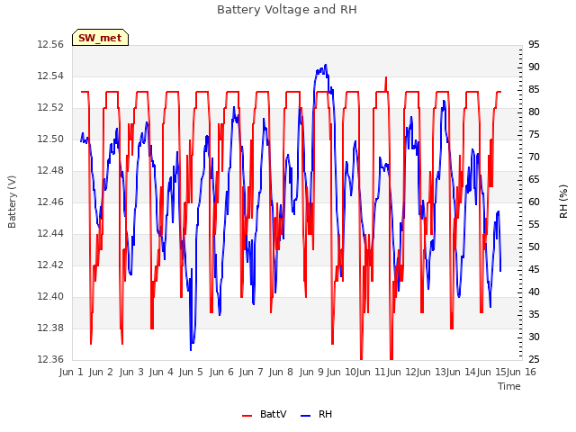 plot of Battery Voltage and RH