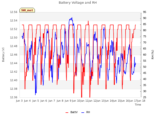 plot of Battery Voltage and RH