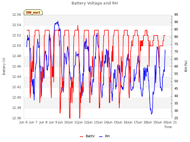 plot of Battery Voltage and RH