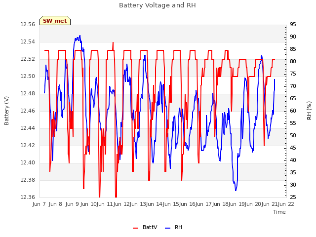 plot of Battery Voltage and RH