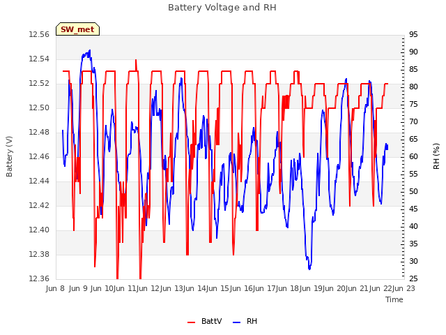 plot of Battery Voltage and RH