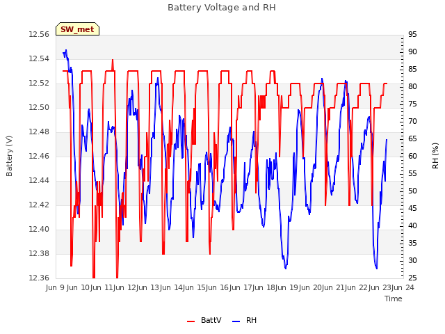 plot of Battery Voltage and RH