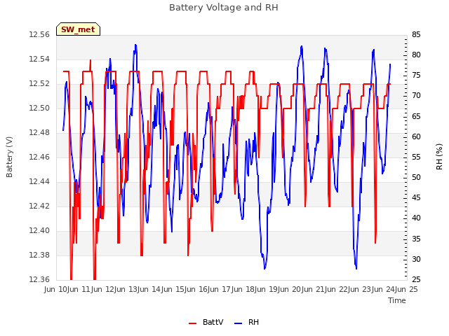 plot of Battery Voltage and RH