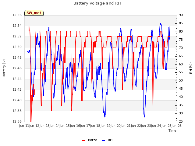 plot of Battery Voltage and RH