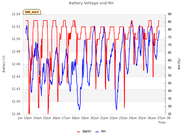 plot of Battery Voltage and RH