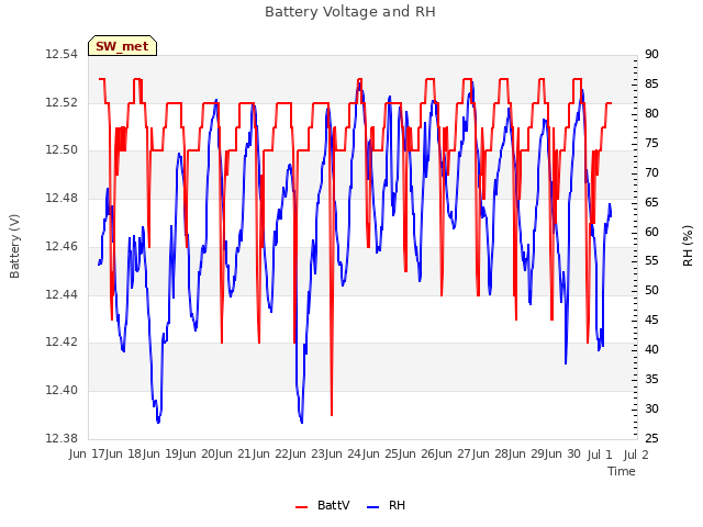 plot of Battery Voltage and RH