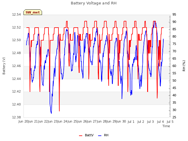 plot of Battery Voltage and RH