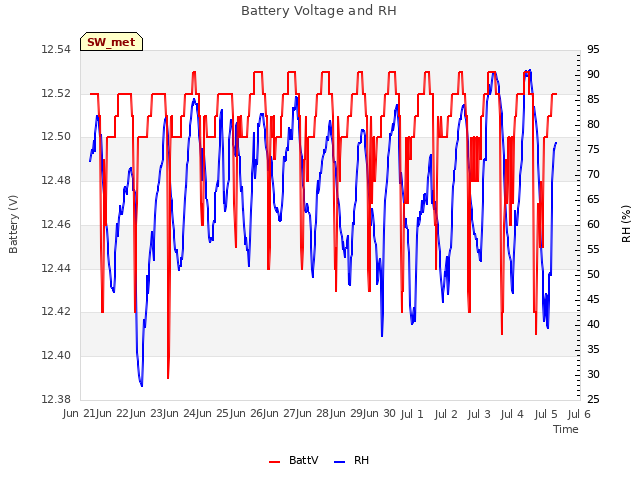 plot of Battery Voltage and RH