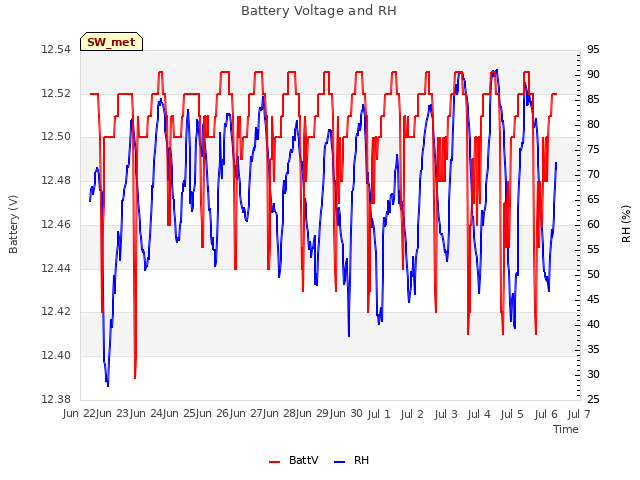 plot of Battery Voltage and RH