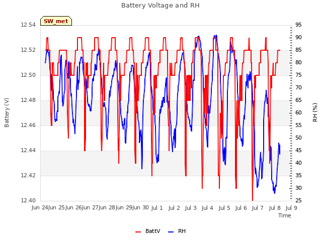 plot of Battery Voltage and RH