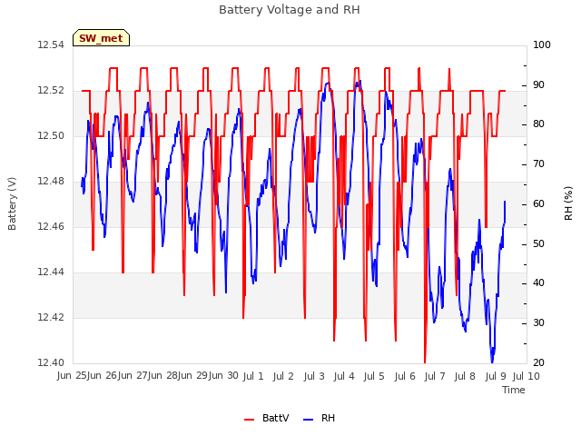 plot of Battery Voltage and RH