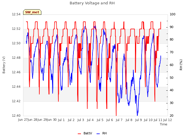 plot of Battery Voltage and RH