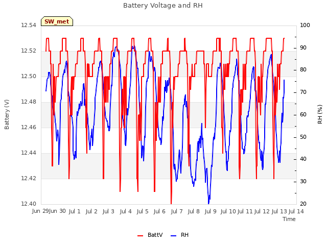 plot of Battery Voltage and RH