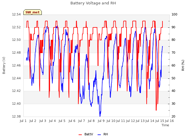 plot of Battery Voltage and RH