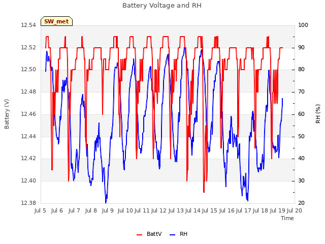 plot of Battery Voltage and RH