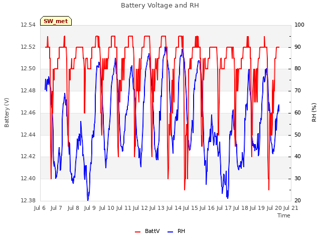 plot of Battery Voltage and RH