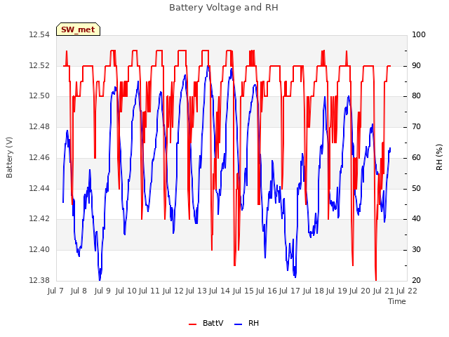 plot of Battery Voltage and RH