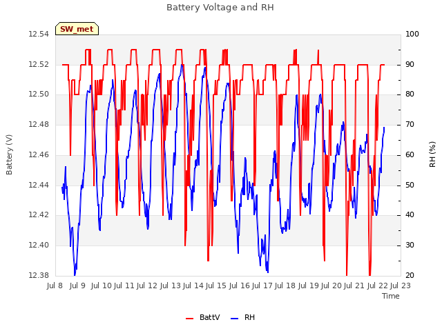 plot of Battery Voltage and RH