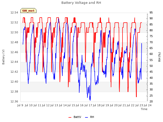 plot of Battery Voltage and RH