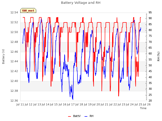 plot of Battery Voltage and RH