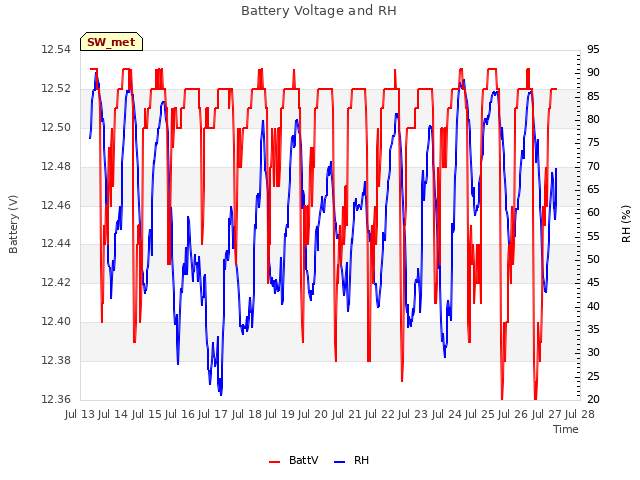 plot of Battery Voltage and RH