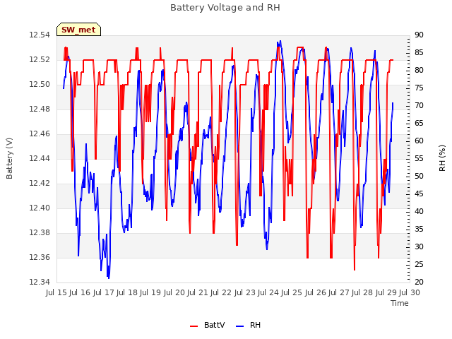 plot of Battery Voltage and RH