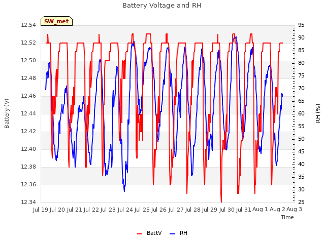 plot of Battery Voltage and RH