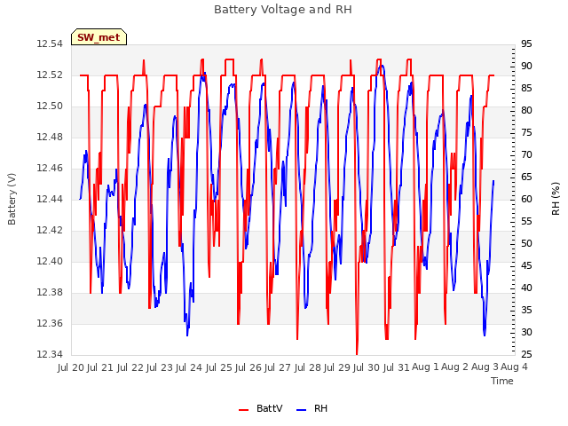 plot of Battery Voltage and RH