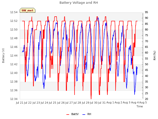 plot of Battery Voltage and RH