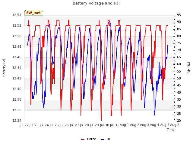 plot of Battery Voltage and RH