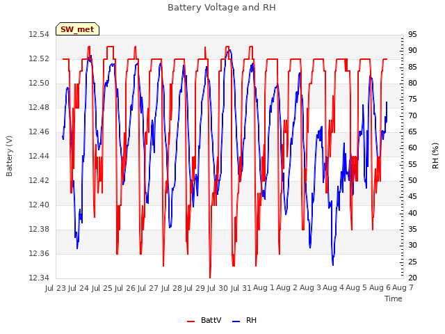 plot of Battery Voltage and RH