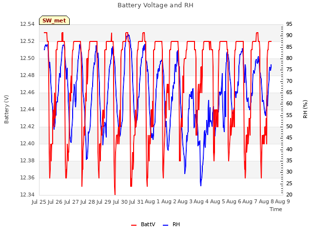 plot of Battery Voltage and RH