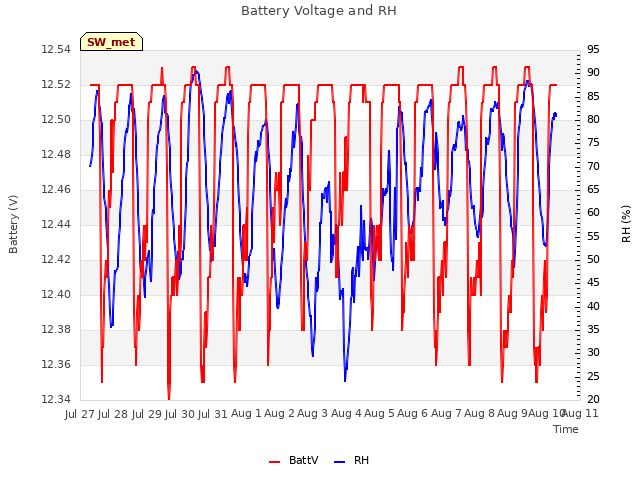 plot of Battery Voltage and RH