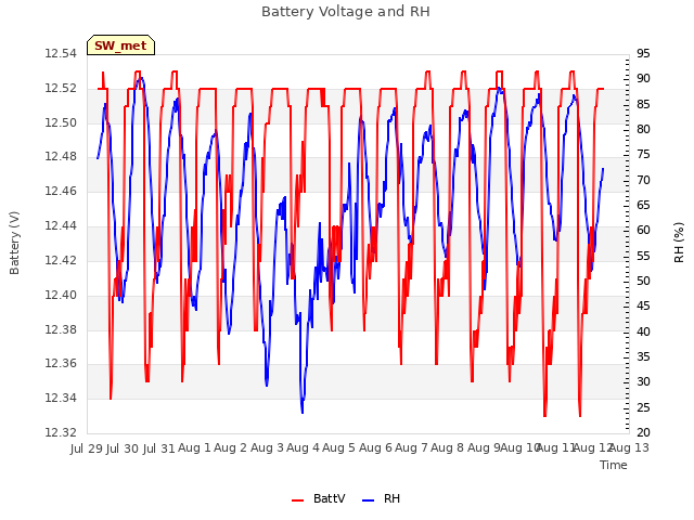 plot of Battery Voltage and RH