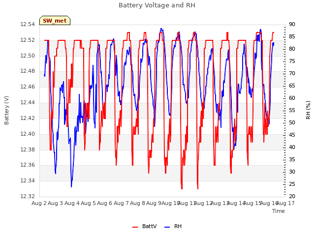 plot of Battery Voltage and RH