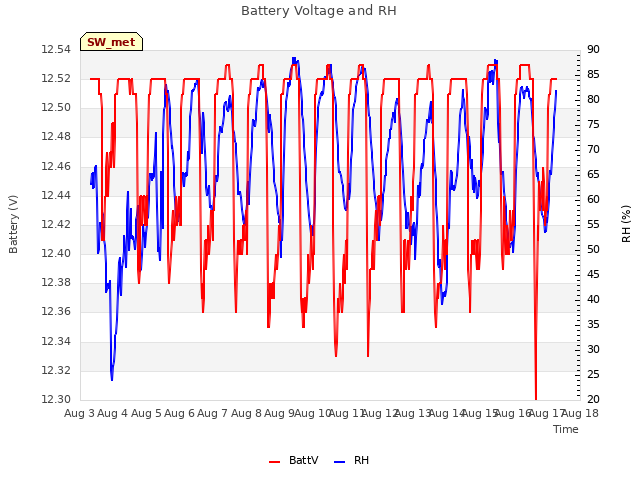 plot of Battery Voltage and RH