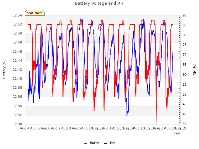 plot of Battery Voltage and RH