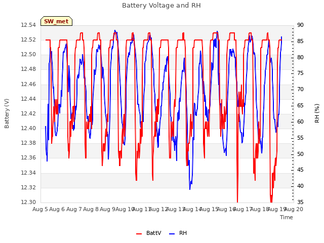 plot of Battery Voltage and RH