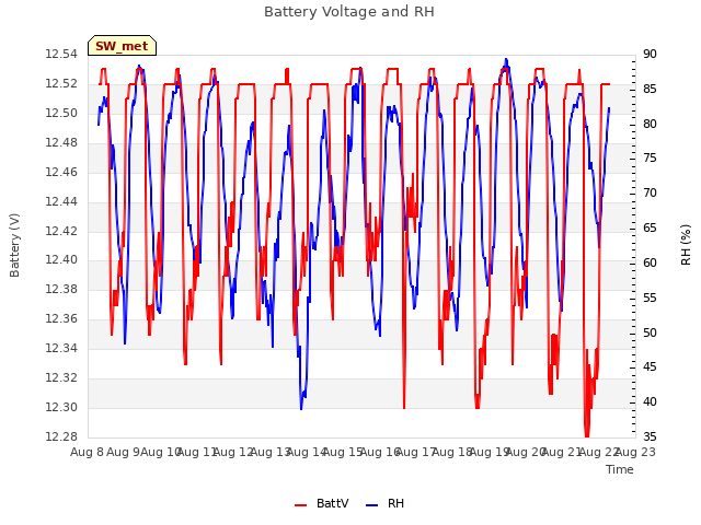 plot of Battery Voltage and RH