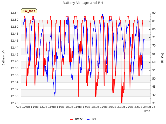 plot of Battery Voltage and RH