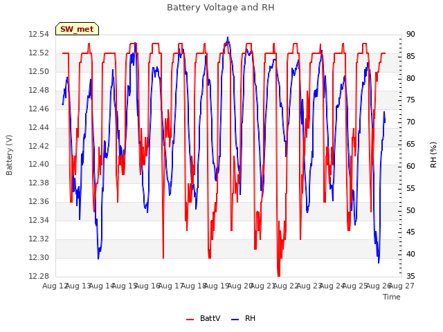 plot of Battery Voltage and RH