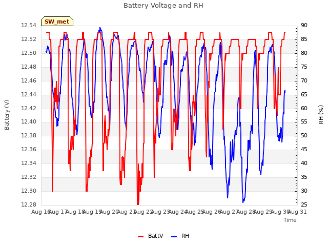 plot of Battery Voltage and RH