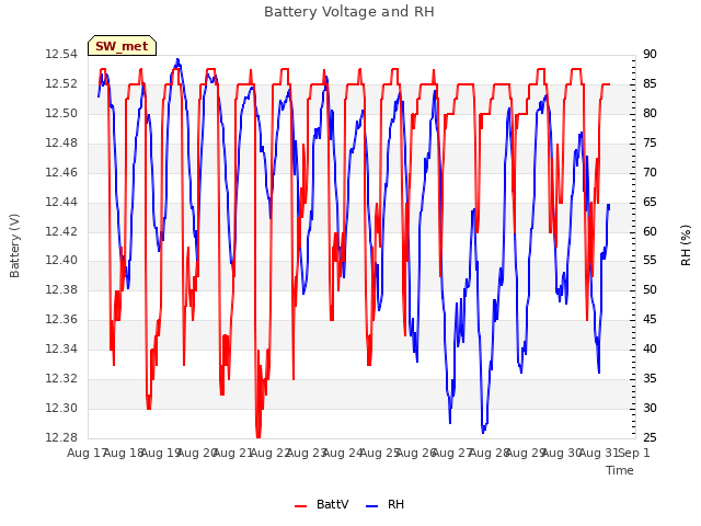 plot of Battery Voltage and RH