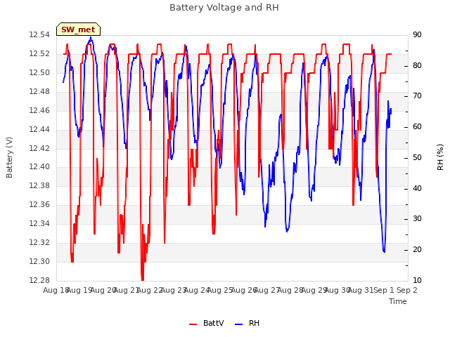 plot of Battery Voltage and RH